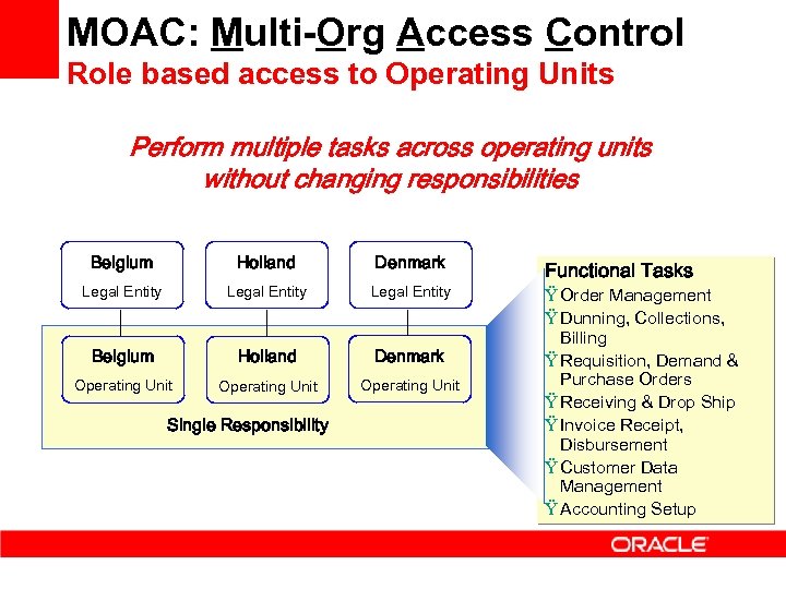 MOAC: Multi-Org Access Control Role based access to Operating Units Perform multiple tasks across