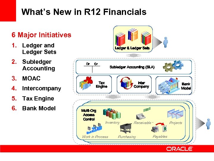 What’s New in R 12 Financials 6 Major Initiatives 1. Ledger and Ledger Sets