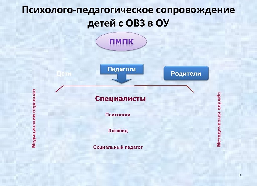 Психолого-педагогическое сопровождение детей с ОВЗ в ОУ Педагоги Специалисты Психологи Логопед Социальный педагог Родители