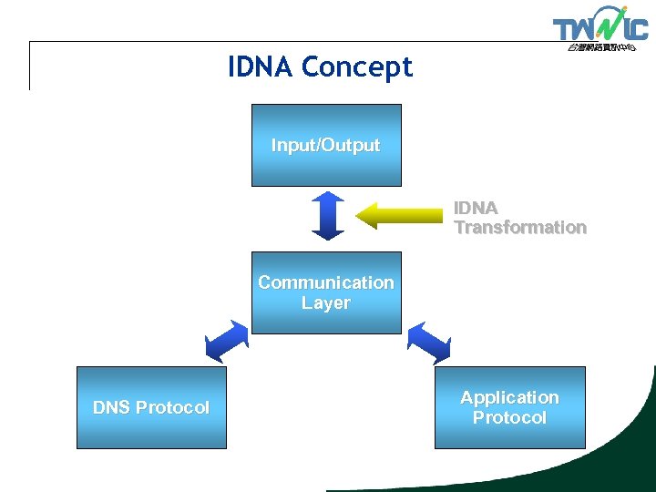 IDNA Concept Input/Output IDNA Transformation Communication Layer DNS Protocol Application Protocol 