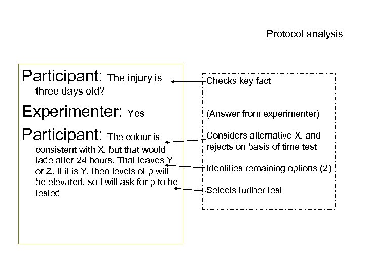 Protocol analysis Participant: The injury is three days old? Experimenter: Yes Participant: The colour