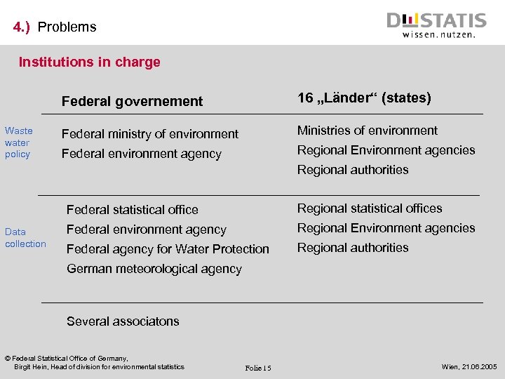 4. ) Problems Institutions in charge Federal governement Waste water policy 16 „Länder“ (states)