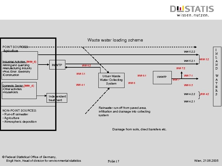 Waste water loading scheme POINT SOURCES: Agriculture WW 5. 2. 2 Industrial Activities (WW_5)