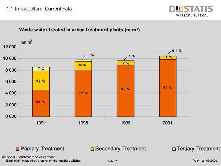 1. ) Introduction: Current data © Federal Statistical Office of Germany, Birgit Hein, Head