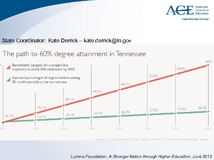 State Coordinator: Kate Derrick – kate. derrick@tn. gov Lumina Foundation, A Stronger Nation through