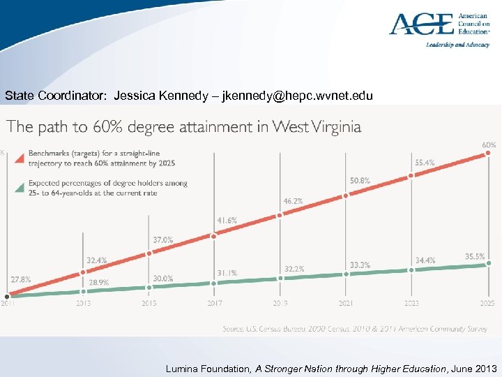 State Coordinator: Jessica Kennedy – jkennedy@hepc. wvnet. edu Lumina Foundation, A Stronger Nation through