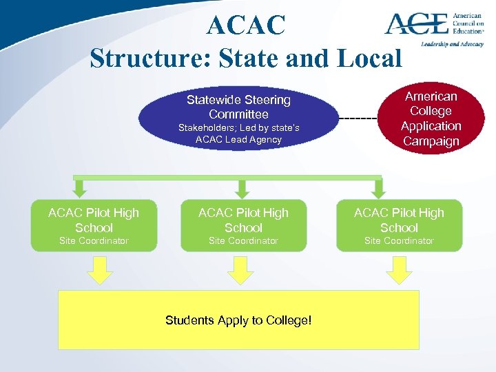 ACAC Structure: State and Local Statewide Steering Committee Stakeholders; Led by state’s ACAC Lead