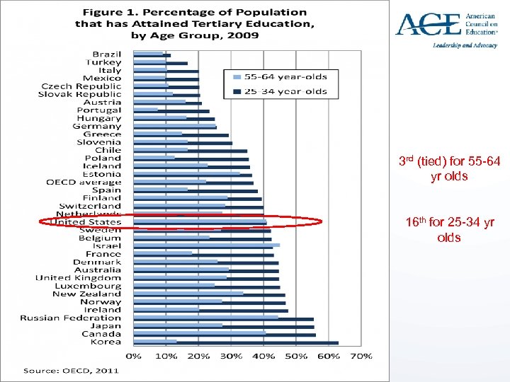 3 rd (tied) for 55 -64 yr olds 16 th for 25 -34 yr