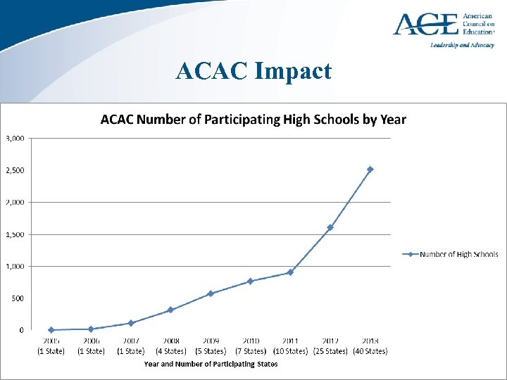 ACAC Impact 