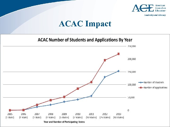 ACAC Impact 