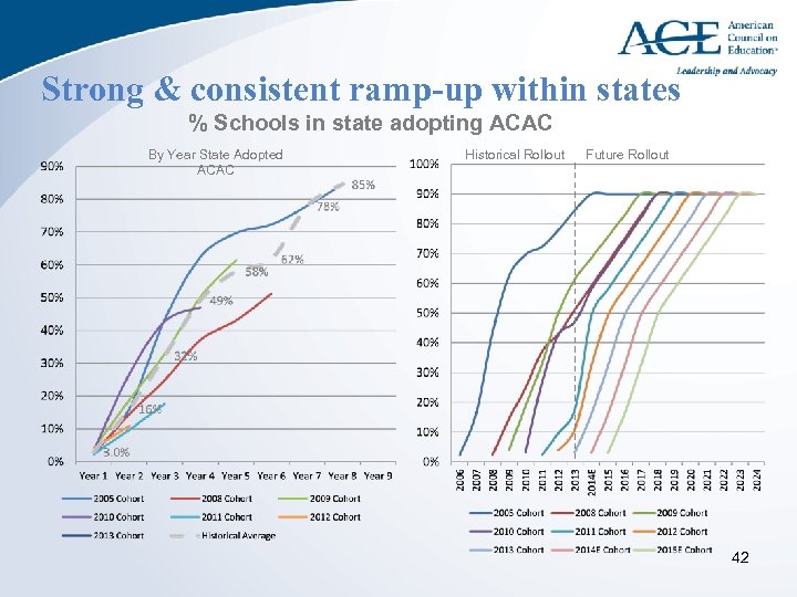 Strong & consistent ramp-up within states % Schools in state adopting ACAC By Year