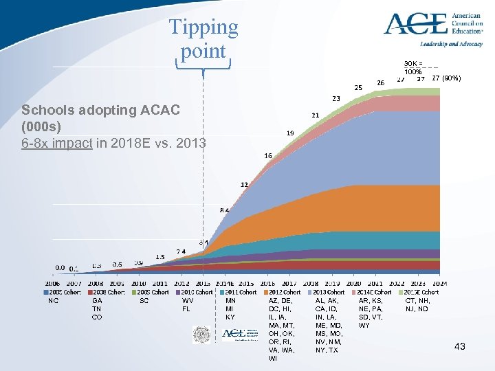 Tipping point 30 K = 100% (90%) Schools adopting ACAC (000 s) 6 -8