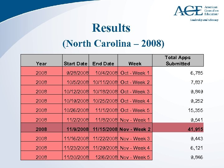 Results (North Carolina – 2008) End Date Week Total Apps Submitted Year Start Date