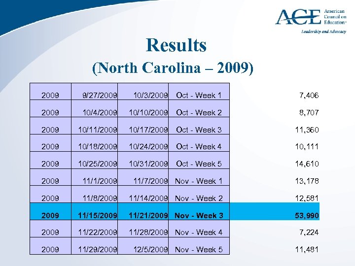 Results (North Carolina – 2009) 2009 9/27/2009 10/3/2009 Oct - Week 1 7, 406