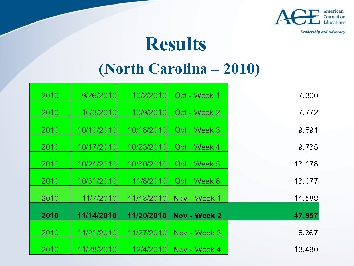 Results (North Carolina – 2010) 2010 9/26/2010 10/2/2010 Oct - Week 1 7, 300