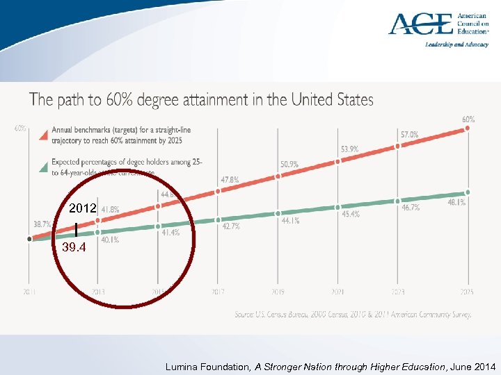 2012 39. 4 Lumina Foundation, A Stronger Nation through Higher Education, June 2014 