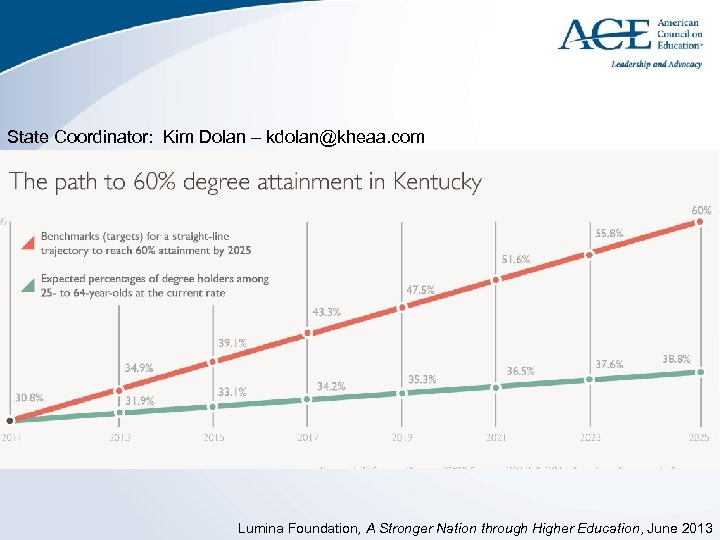 State Coordinator: Kim Dolan – kdolan@kheaa. com Lumina Foundation, A Stronger Nation through Higher