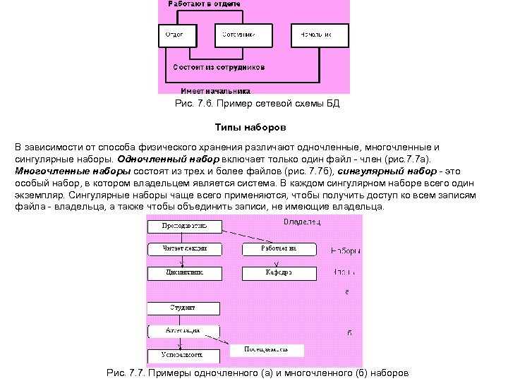 Рис. 7. 6. Пример сетевой схемы БД Типы наборов В зависимости от способа физического