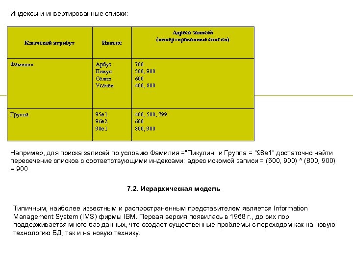 Индексы и инвертированные списки: Ключевой aтрибут Адреса записей (инвертированные списки) Индекс Фамилия Арбуз Пикул