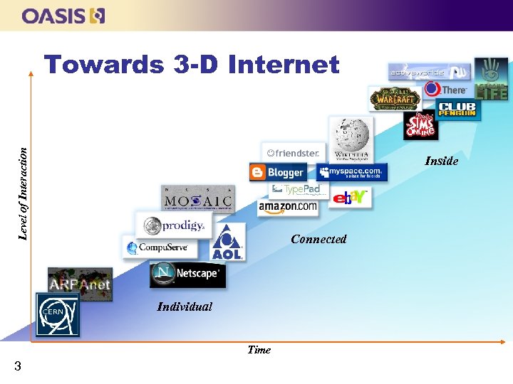 Level of Interaction Towards 3 -D Internet Inside Connected Individual Time 3 