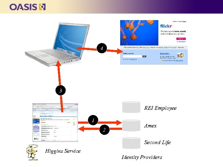 4 3 REI Employee 1 2 Amex Second Life Higgins Service Identity Providers 
