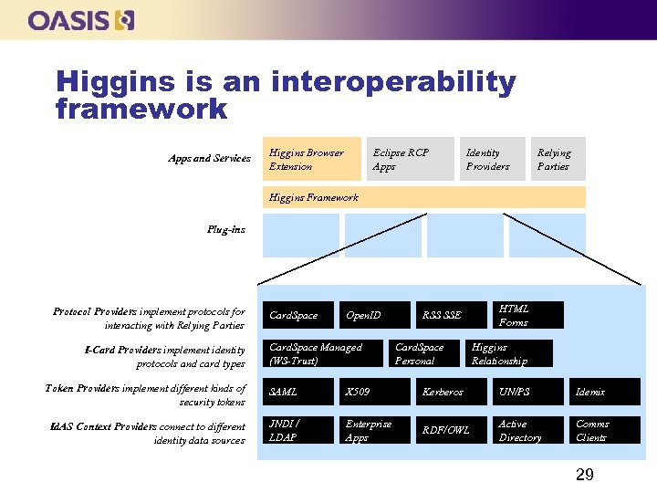 Higgins is an interoperability framework Apps and Services Higgins Browser Extension Eclipse RCP Apps