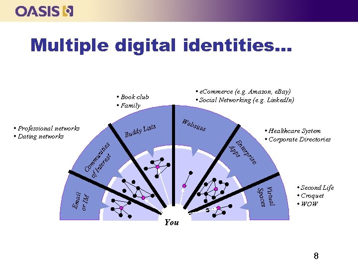 Multiple digital identities… • e. Commerce (e. g. Amazon, e. Bay) • Social Networking