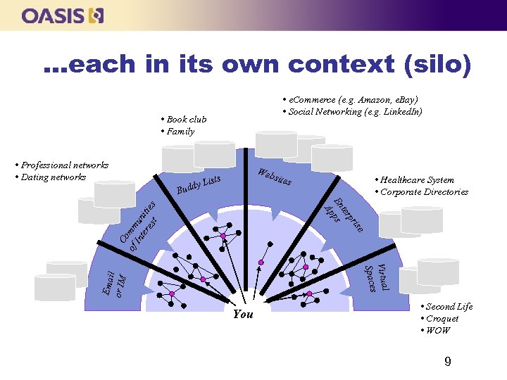 …each in its own context (silo) • e. Commerce (e. g. Amazon, e. Bay)