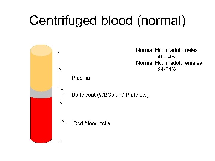 Centrifuged blood (normal) Normal Hct in adult males 40 -54% Normal Hct in adult