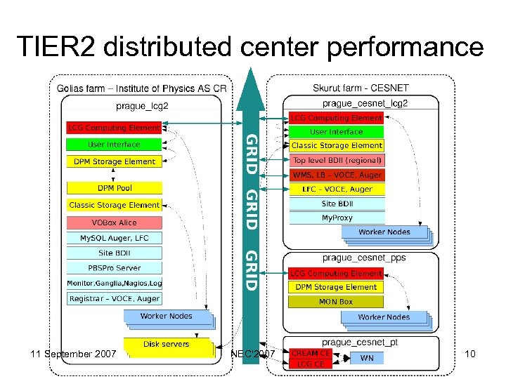 TIER 2 distributed center performance 11 September 2007 NEC'2007 10 