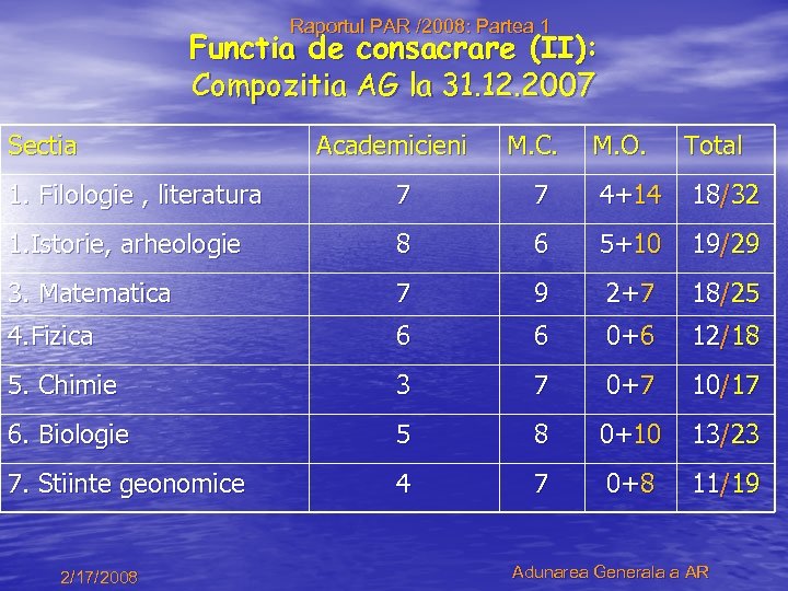 Raportul PAR /2008: Partea 1 Functia de consacrare (II): Compozitia AG la 31. 12.