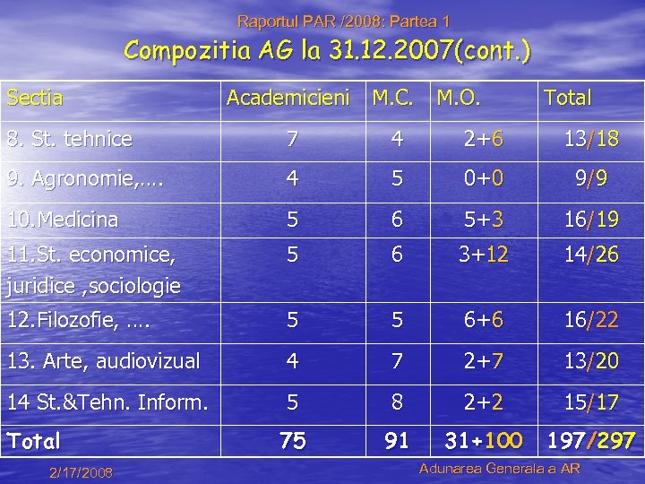 Raportul PAR /2008: Partea 1 Compozitia AG la 31. 12. 2007(cont. ) Sectia Academicieni