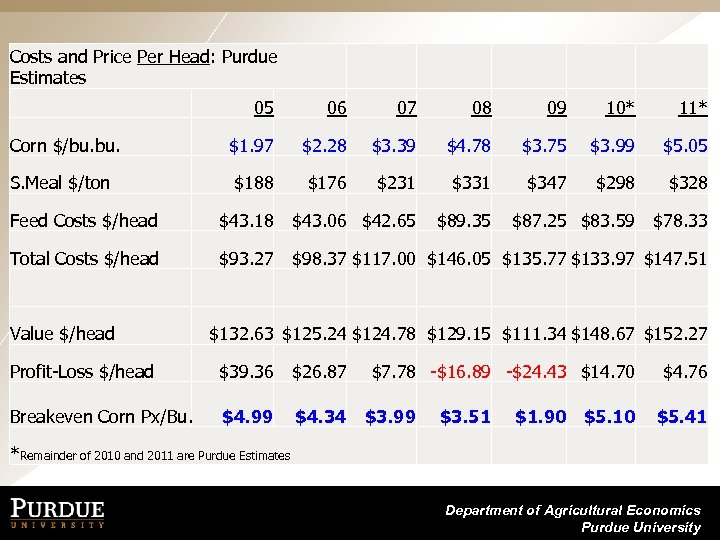 Costs and Price Per Head: Purdue Estimates 05 06 07 08 09 10* 11*