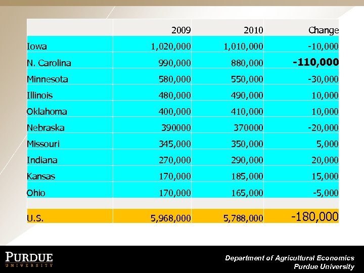  2009 2010 Change 1, 020, 000 1, 010, 000 -10, 000 N. Carolina