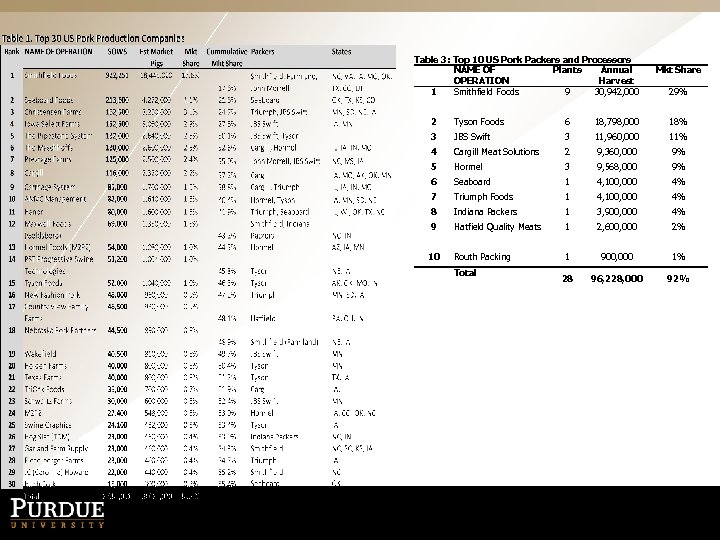 Table 3: Top 10 US Pork Packers and Processors NAME OF Plants Annual OPERATION