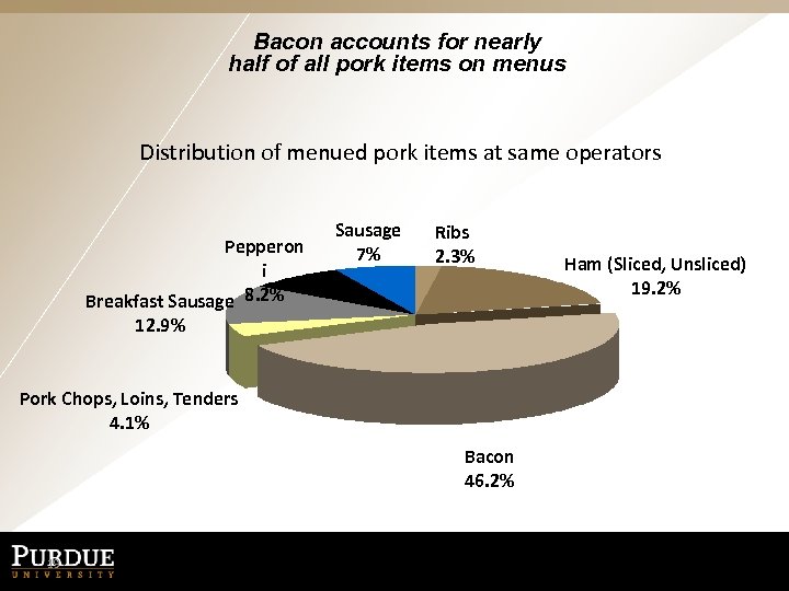 Bacon accounts for nearly half of all pork items on menus Distribution of menued