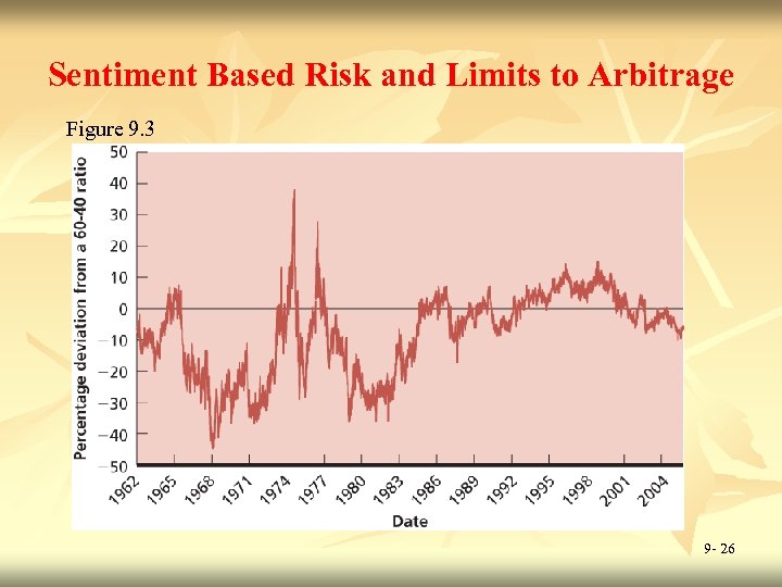 Sentiment Based Risk and Limits to Arbitrage Figure 9. 3 9 - 26 
