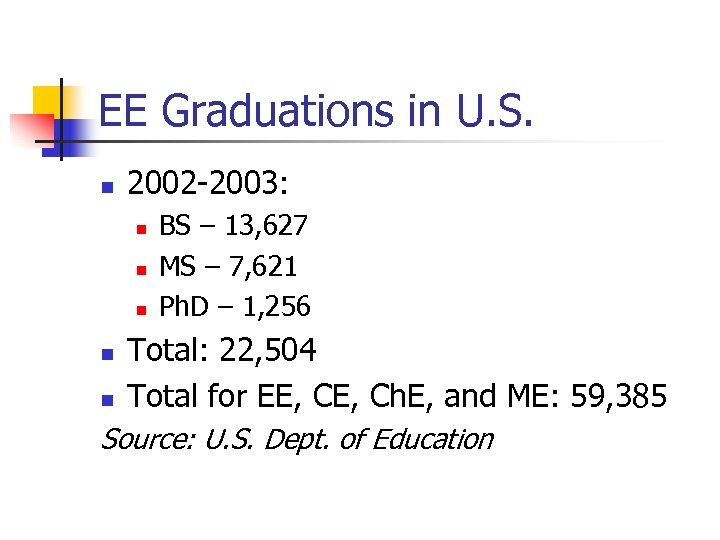 EE Graduations in U. S. n 2002 -2003: n n n BS – 13,