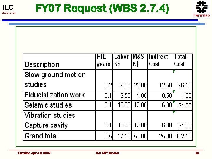 ILC Americas FY 07 Request (WBS 2. 7. 4) Fermilab Apr 4 -6, 2006