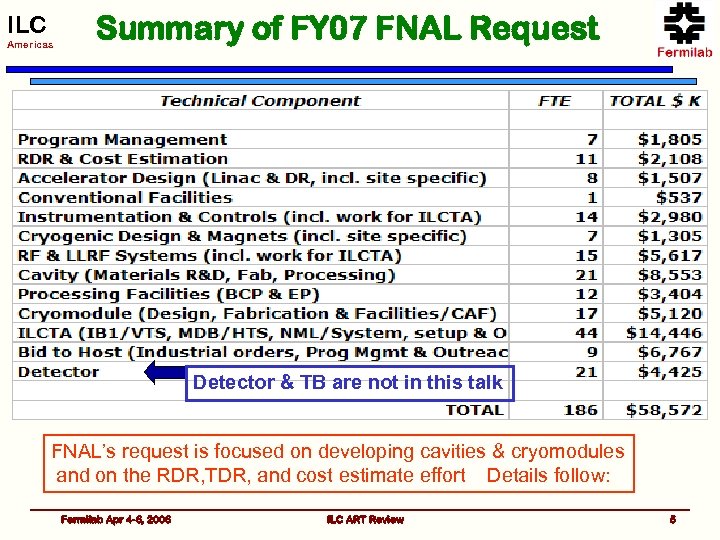 ILC Americas Summary of FY 07 FNAL Request Detector & TB are not in