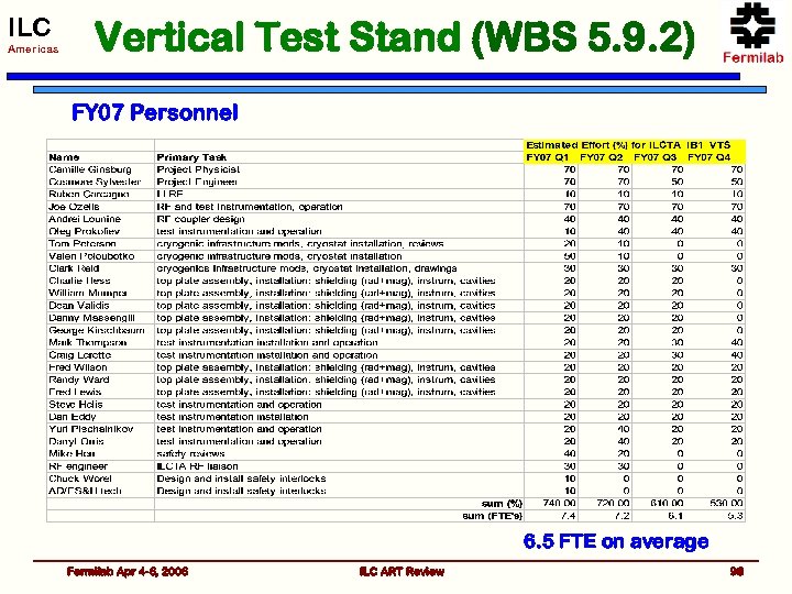ILC Americas Vertical Test Stand (WBS 5. 9. 2) FY 07 Personnel 6. 5