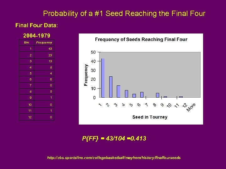 Probability of a #1 Seed Reaching the Final Four Data: 2004 -1979 Bin Frequency