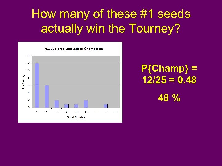 How many of these #1 seeds actually win the Tourney? P{Champ} = 12/25 =