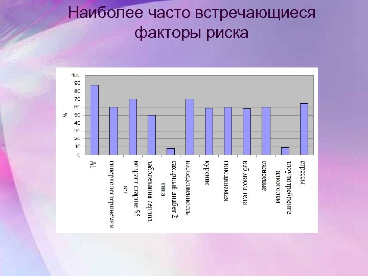 Наиболее часто встречающиеся факторы риска 