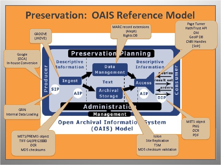 Preservation: OAIS Reference Model GROOVE (JHOVE) MARC record extensions (Aleph) Rights DB Page Turner