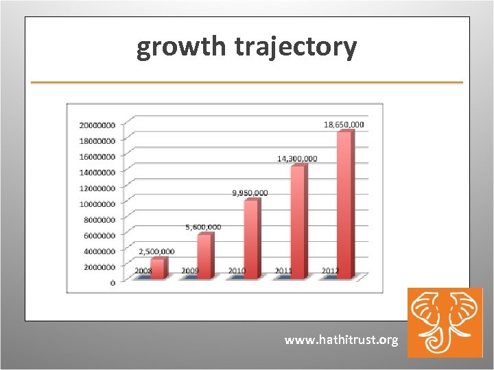 growth trajectory www. hathitrust. org 