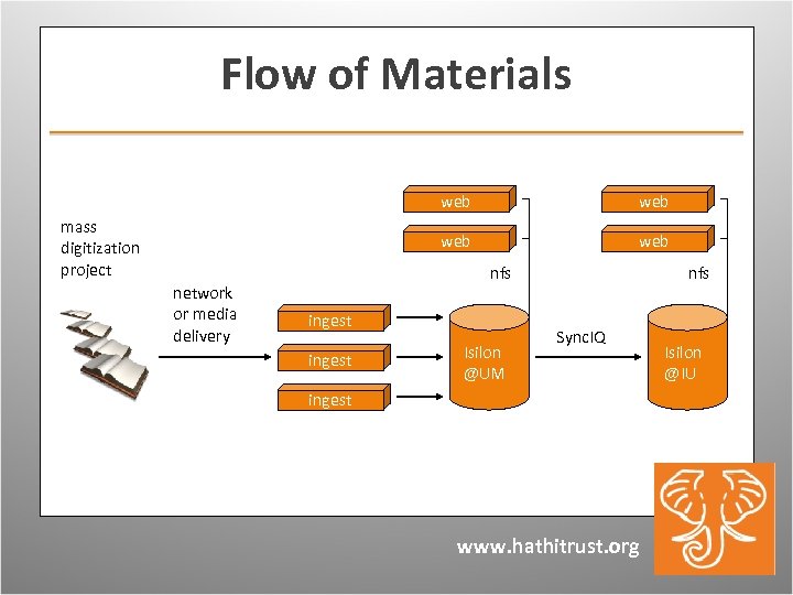 Flow of Materials web mass digitization project network or media delivery web nfs ingest