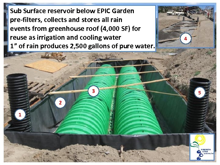 Sub Surface reservoir below EPIC Garden pre-filters, collects and stores all rain events from