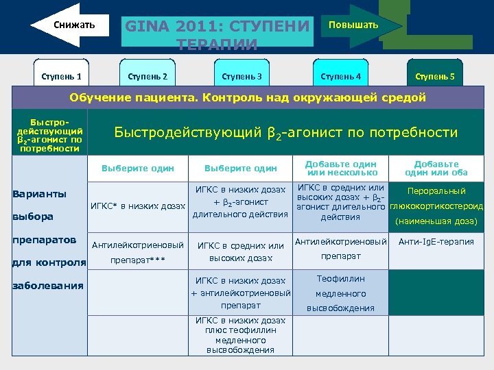 Снижать Ступень 1 GINA 2011: СТУПЕНИ ТЕРАПИИ Ступень 2 Ступень 3 Повышать Ступень 4