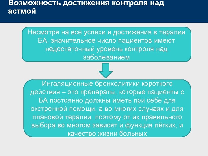 Возможность достижения контроля над астмой Несмотря на все успехи и достижения в терапии БА,